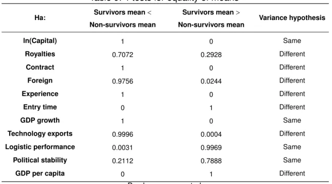 Table 9: T-tests for equality of means