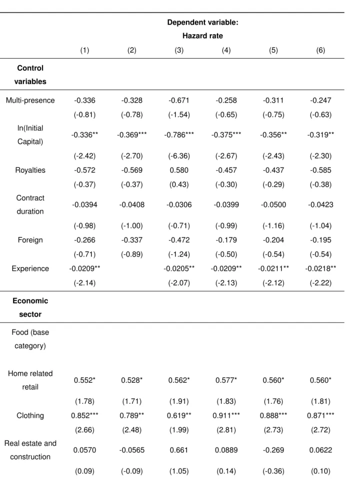 Table 10: Estimation results from the Cox regressions Dependent variable: Hazard rate (1) (2) (3) (4) (5) (6) Control variables Multi-presence -0.336 -0.328 -0.671 -0.258 -0.311 -0.247 (-0.81) (-0.78) (-1.54) (-0.65) (-0.75) (-0.63) ln(Initial Capital) -0.