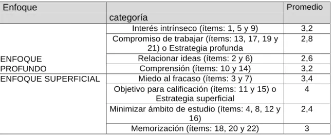 Tabla 6. Promedios de las categorías del enfoque superficial 