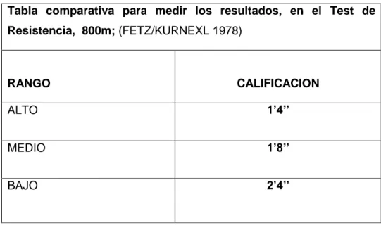 Tabla  comparativa  para  medir  los  resultados,  en  el  Test  de  Resistencia,  800m; (FETZ/KURNEXL 1978) 