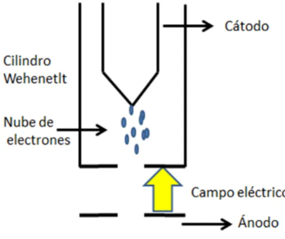 Figura 3-1: Esquem´ a de la fuente de electrones por efecto termoi´ onico