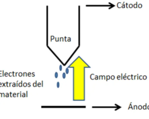 Figura 3-2: Esquema de la fuente de electrones por emisor de campo