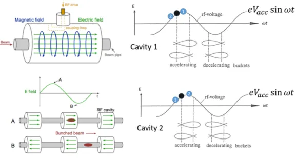 Figura 3-7: Esquema de los modos electromagn´ eticos y la aceleraci´ on de las part´ıculas por medio de la onda gu´ıa generada en la cavidad RF