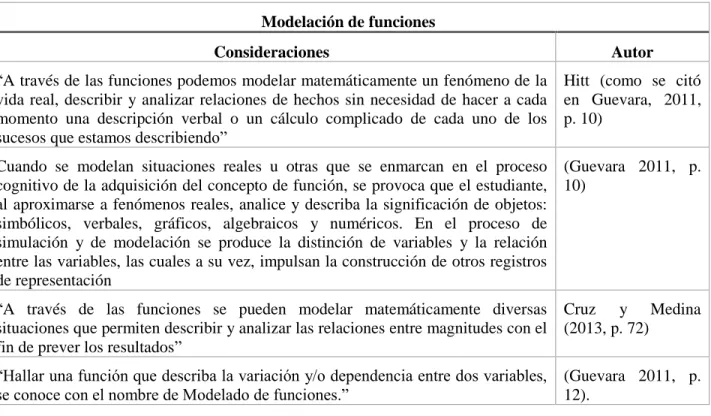 Tabla 7. La modelación de funciones  