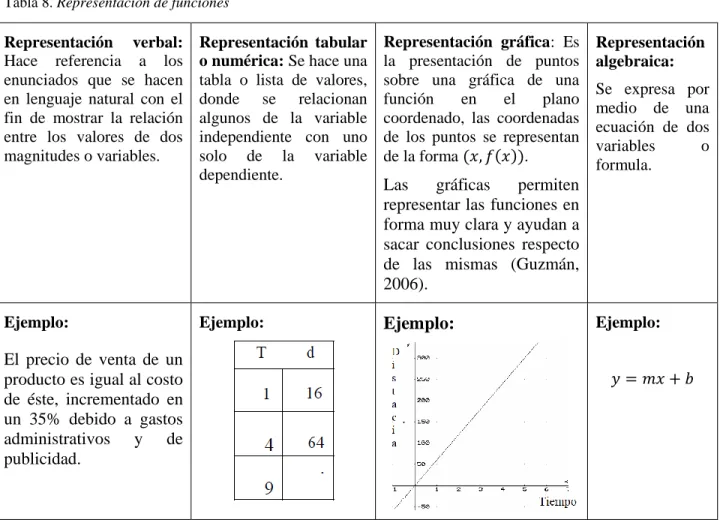 Tabla 8. Representación de funciones  Representación  verbal: 