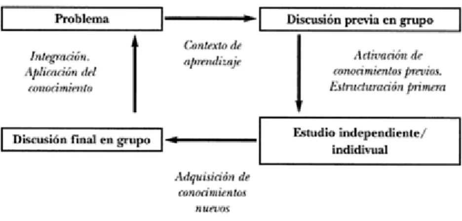 Gráfico  n°3: Procesos cognitivos implicados en el APB 