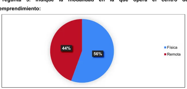 Figura 7 – Modalidad en la que operan los centros de emprendimiento. 
