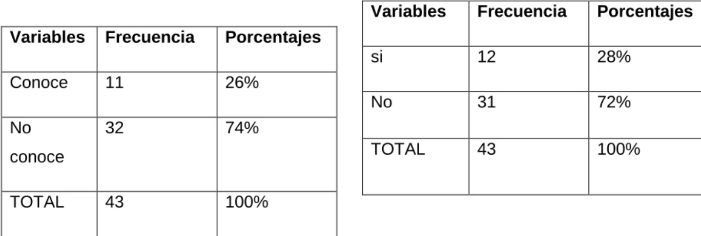 Gráfico Nº 1 