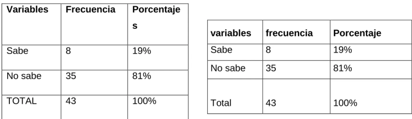 Gráfico  Nº 3 