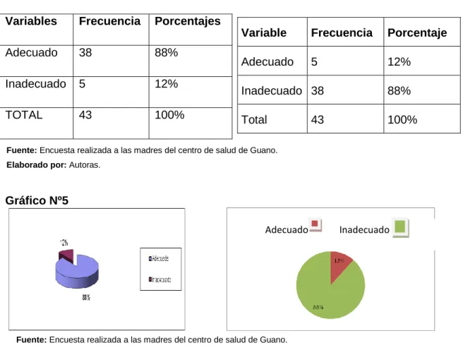 Gráfico Nº5 