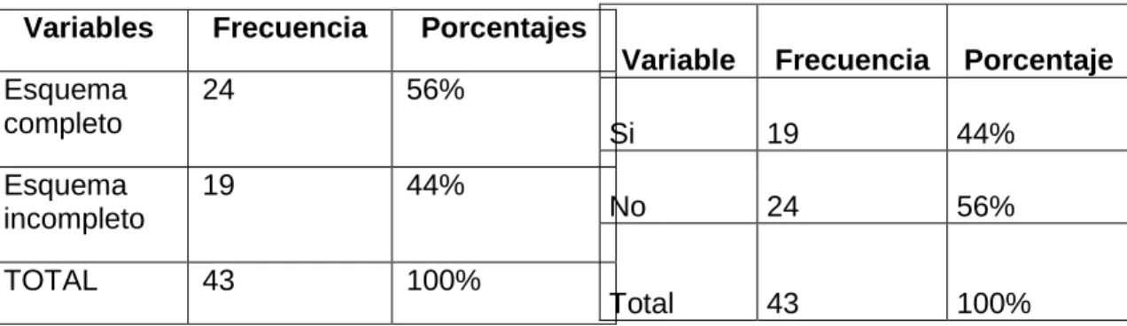 Gráfico Nº7 