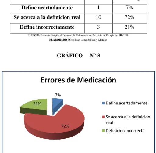 GRÁFICO     N° 3 