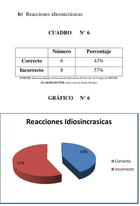 GRÁFICO     N° 6 