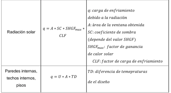 Tabla 2.3. Resumen de ecuaciones para cargas internas. 