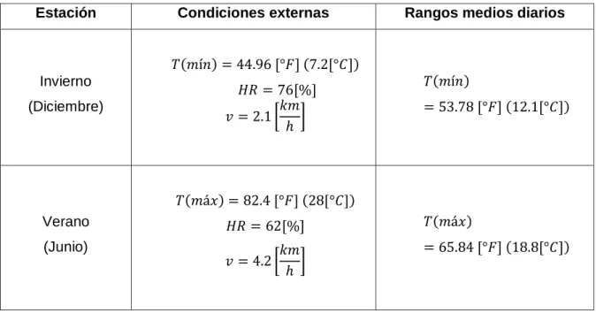 Tabla 3.3. Condiciones de diseño. 