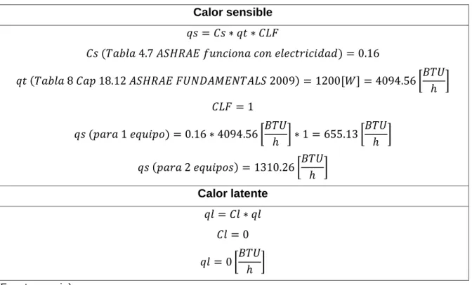Tabla 3.23. Carga debido a equipos. 