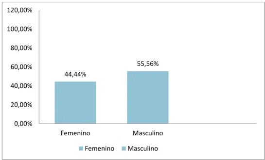 Gráfico 3. Distribución según  sexo  de las  infecciones nosocomiales de  los   pacientes  tratados  en el  Servicio  de  Cirugía  general  del  Hospital  de  