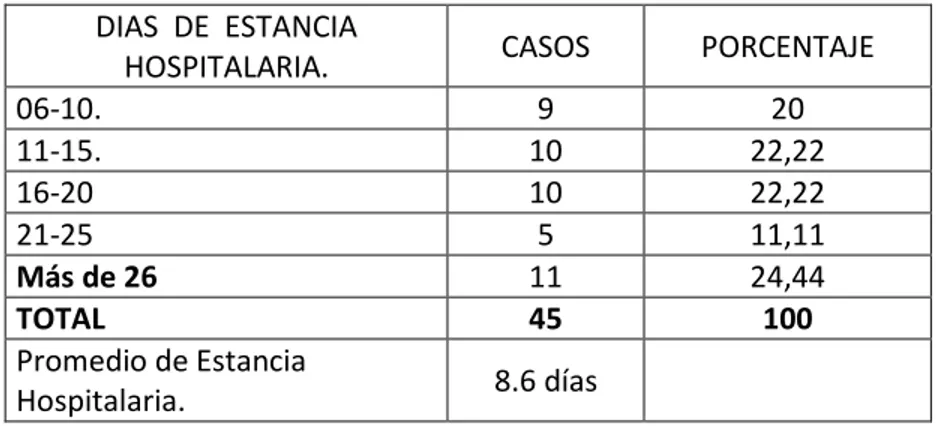 Gráfico 6. Distribución según estancia  hospitalaria  de las  infecciones  nosocomiales de  los  pacientes  tratados  en el  Servicio  de  Cirugía  general  del  