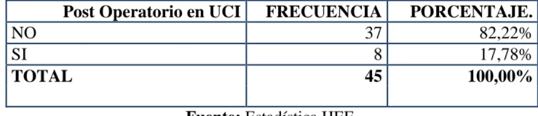 Gráfico 8. Distribución según pacientes  post operatorios en UCI   de las   infecciones nosocomiales de  los  pacientes  tratados  en el  Servicio  de  Cirugía   general  del  Hospital  de  Especialidades  Eugenio  espejo  de enero  a  diciembre 