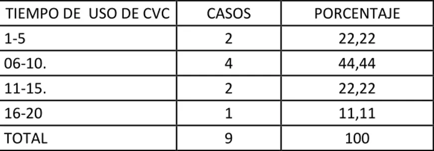 Gráfico 10. Distribución según pacientes  por el  tiempo de  uso de  catéter venoso  central en  infecciones nosocomiales de  los  pacientes  tratados  en el  Servicio  de  