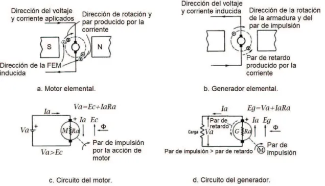 Figura 1.7. Acción elemental de motor en comparación con la acción de  generador.