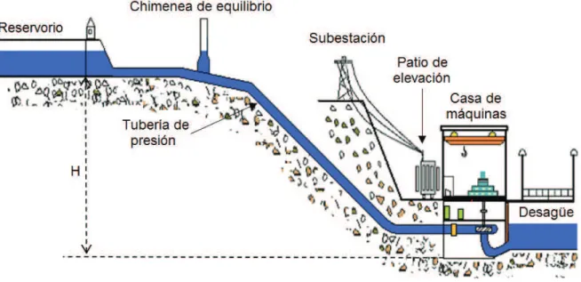 Figura 1.11. Partes componentes de una central hidráulica. 