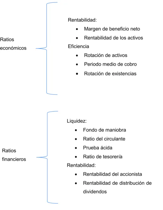 Figura 6 – Clasificación de ratios financieros y económicos para el estudio 