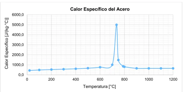 FIGURA 4.11 Calor específico del acero en función de la temperatura 
