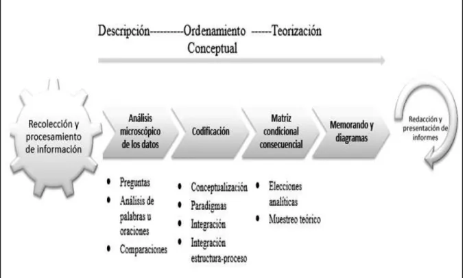 Figura 2. Metodología Teoría Fundamentada- Elaboración Propia 