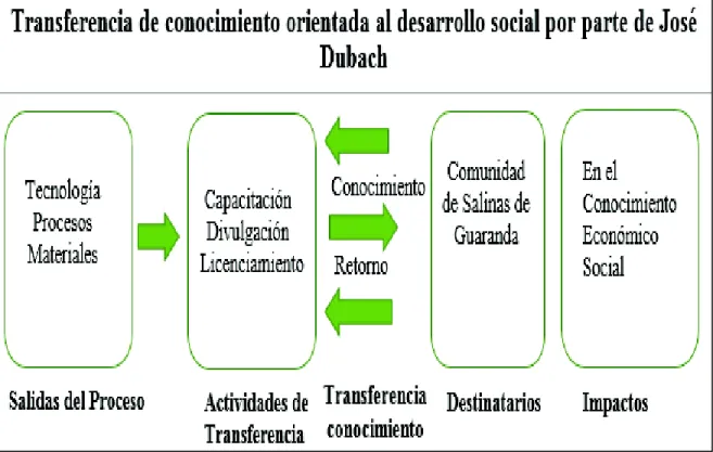 Figura 4. Transferencia de conocimiento orientada al desarrollo social . Elaboración propia 