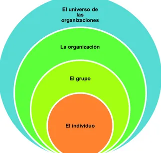 Figura 1 – Modelo básico de los tres niveles del enfoque del comportamiento  organizacional