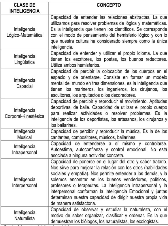 Cuadro 4. Las ochos inteligencias múltiples. 