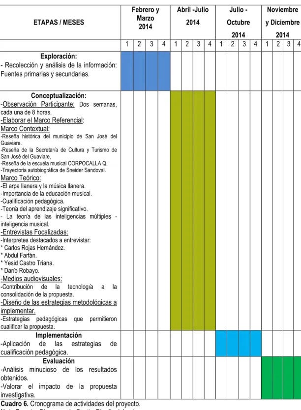 Cuadro 6. Cronograma de actividades del proyecto. 