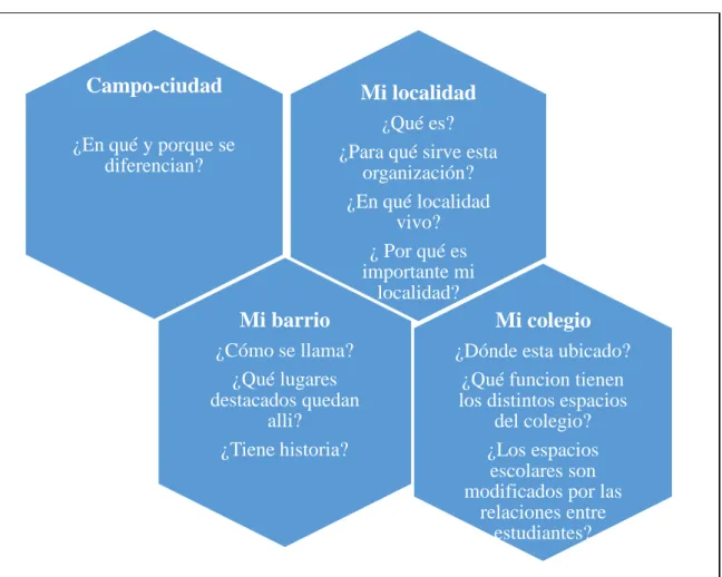 Ilustración 5. Ejes temáticos de los talleres a implementar. Elaboración propia.  