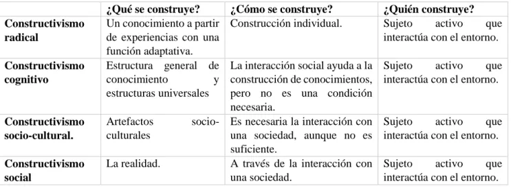 Ilustración 8. Enfoques constructivistas según Serrano y Pons (2011). (Elaboración propia) 
