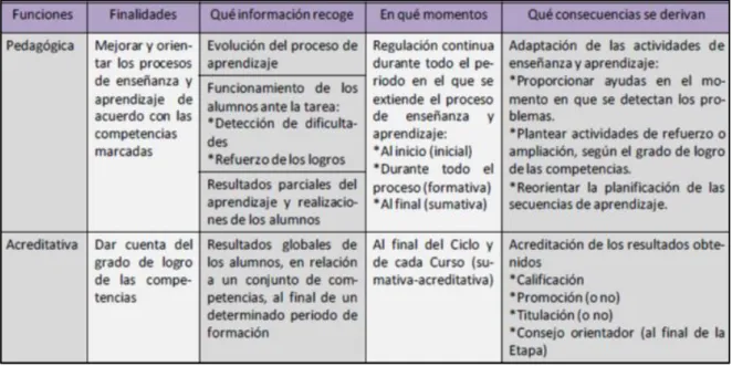 Ilustración 10.Funciones de la evaluación instruccional MEC 1997 en Serrano y Pons 2012