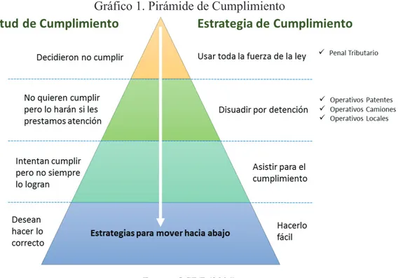 Gráfico 1. Pirámide de Cumplimiento 