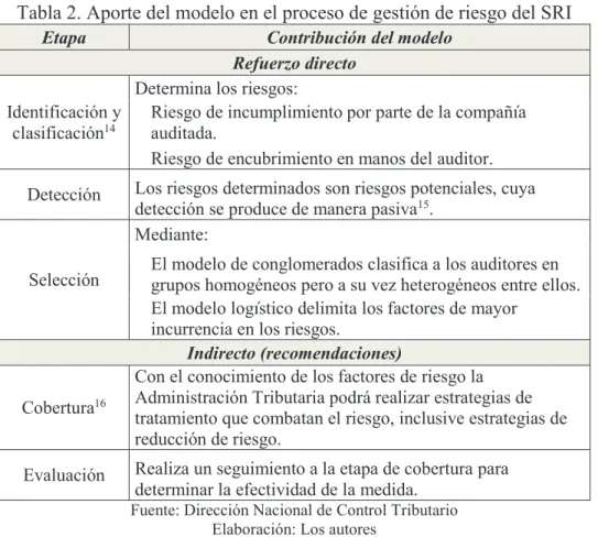 Tabla 2. Aporte del modelo en el proceso de gestión de riesgo del SRI 