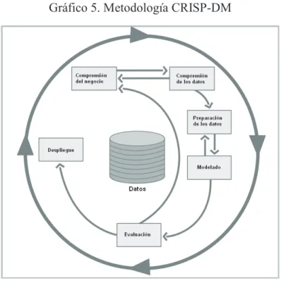 Gráfico 5. Metodología CRISP-DM 
