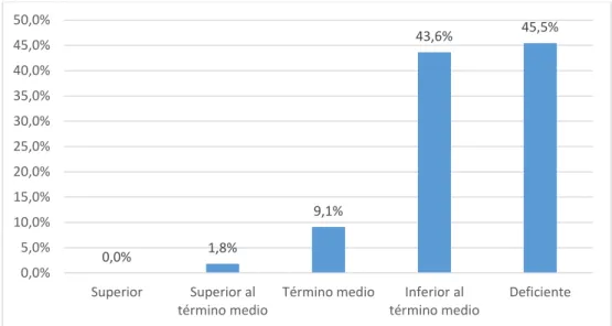 Figura 5. Coeficiente intelectual en los niños de la escuela de San Gerardo –  Riobamba