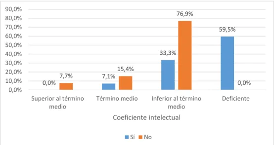Figura 6. Fluorosis dental y Coeficiente intelectual en los niños de la escuela de San  Gerardo - Riobamba 