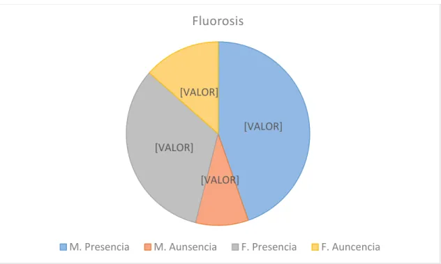 Gráfico N° 3 : Presencia y ausencia de fluorosis según el sexo  Fuente: Investigación  Elaboración: Autor    [VALOR]  [VALOR] [VALOR] [VALOR] Fluorosis 