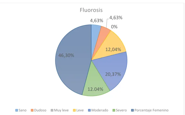 Gráfico N° 6 : Distribución de acuerdo a la severidad de fluorosis en Masculinos  Fuente: Investigación 