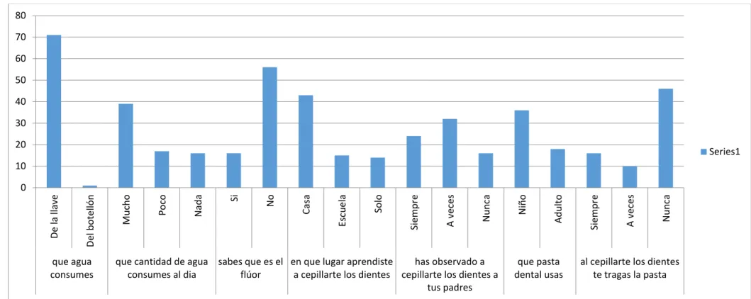 Gráfico N° 8: Encuesta a los niños   Fuente: Investigación  Elaboración: Autor   01020304050607080