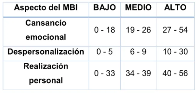 Tabla 2 – Valores de referencia de las tres áreas que evalúa el MBI. 
