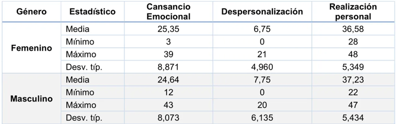 Tabla  11  –  Descriptivos  estadísticos  de  cansancio  emocional,  despersonalización  y  realización personal en hombres y mujeres