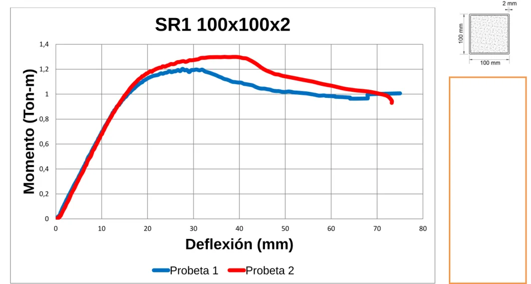 Gráfico 11. Curva Momento – Deflexión elementos rellenos.