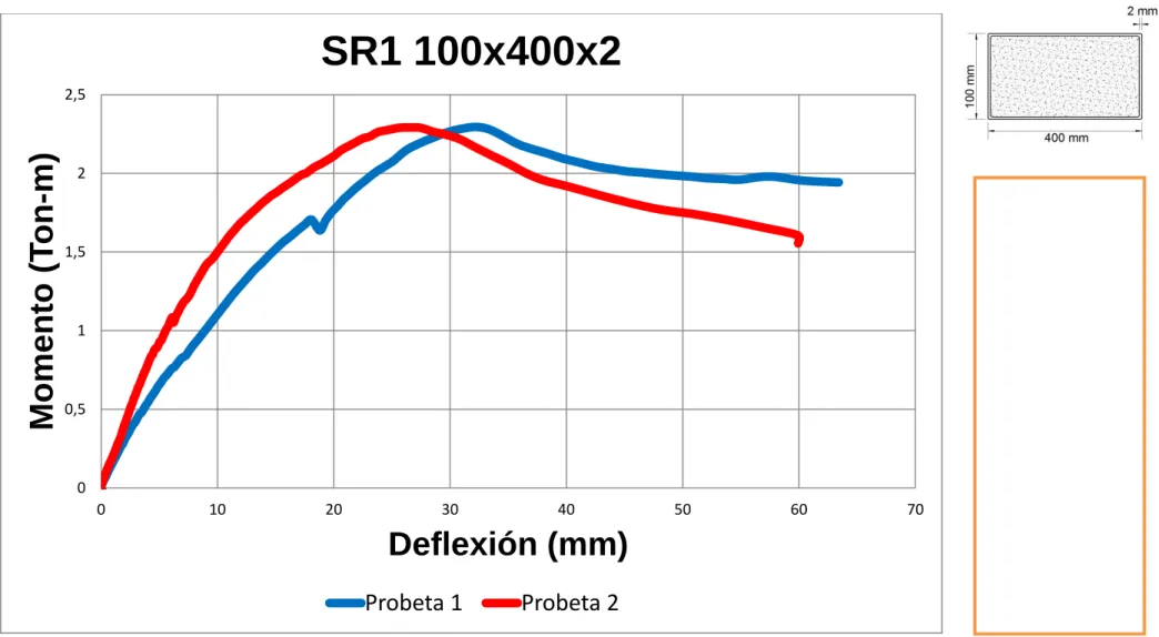 Gráfico 14. Curva Momento – Deflexión elementos rellenos.