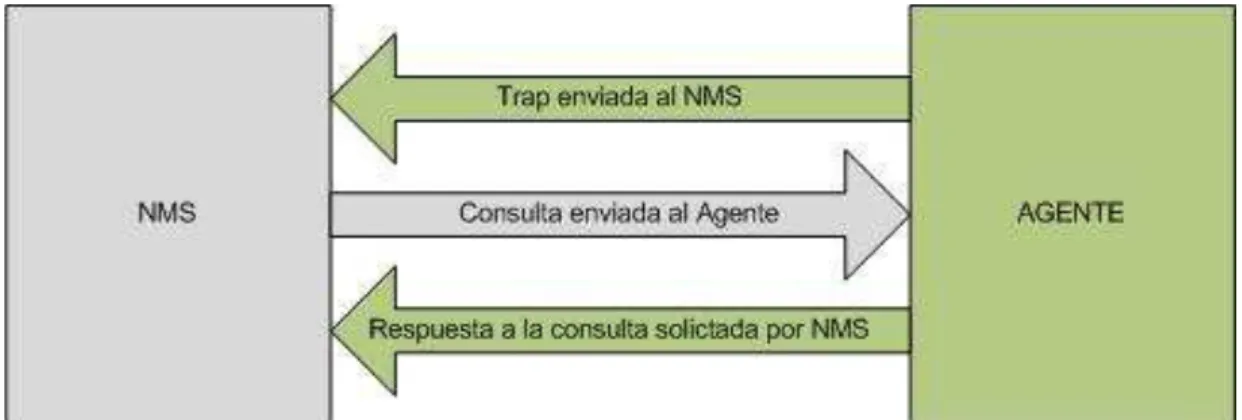 Figura 1. 3 Funcionamiento de SNMP. 4