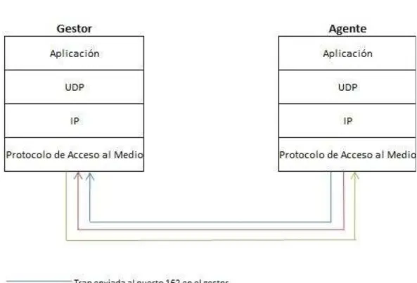 Figura 1. 4 Modelo de comunicación TCP/IP y SNMP. 5